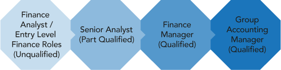 Career pathways - Finance