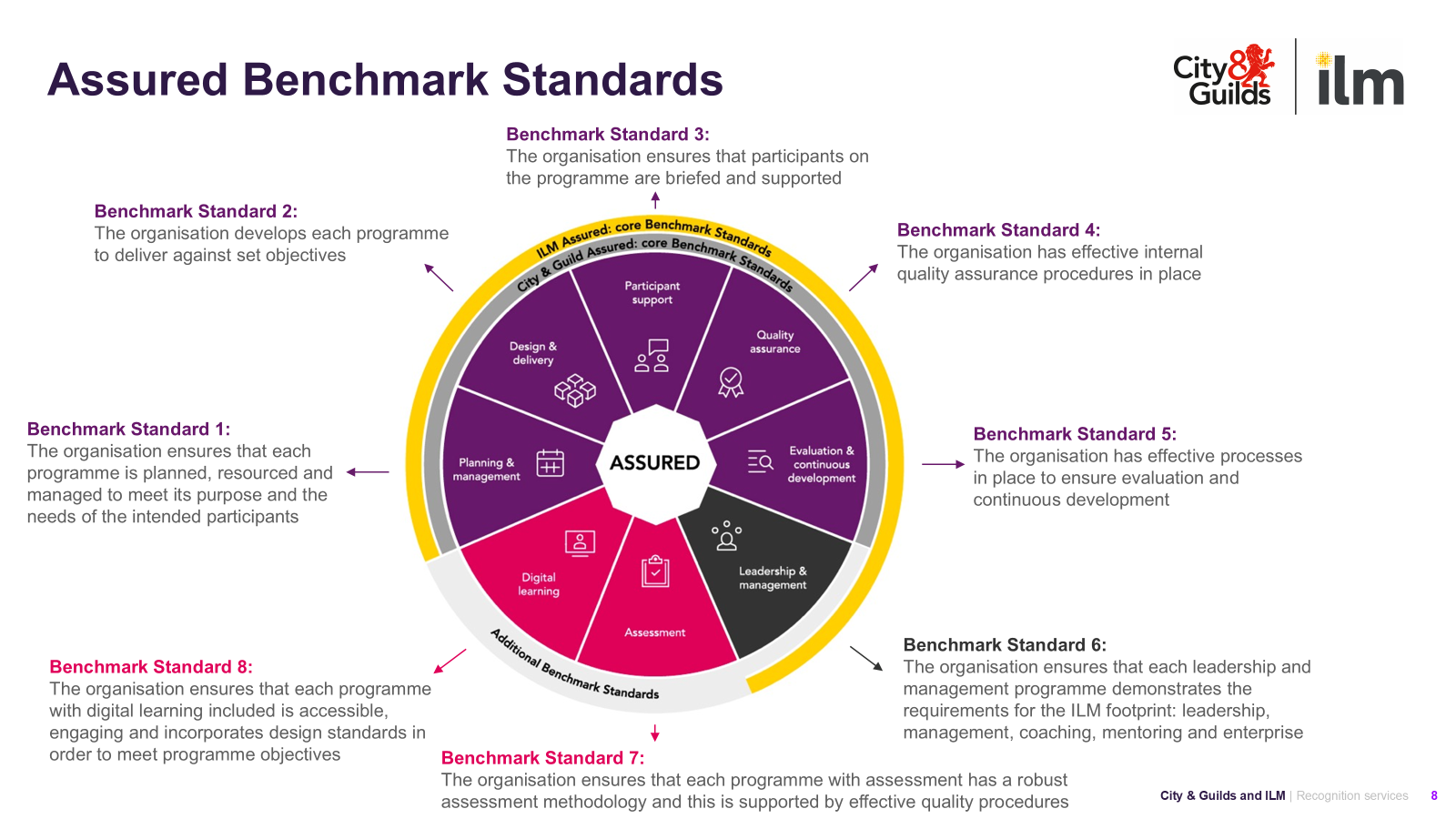 This is a diagram showing the Assured Benchmark Standards. Out of the following list of standards, 1 to 5 are covered by both City & Guild's and ILM's Assured core benchmark standards; number 6 is just covered by the ILM core, and standards 7 and 8 are Additional benchmark standards outside of both cores.